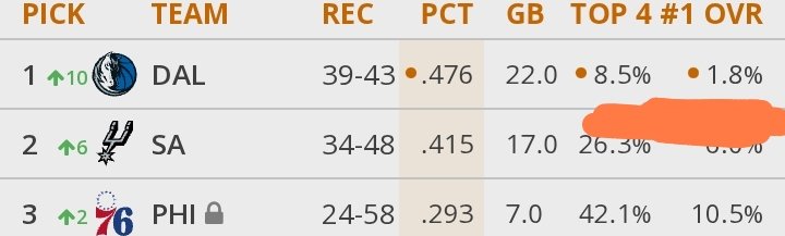 tatejaesean's tweet photo. 1,8 %, et les Spurs qui glissent en 2 mdr on voit 
C'est tellement truqué https://t.co/pqKYbqMQZd