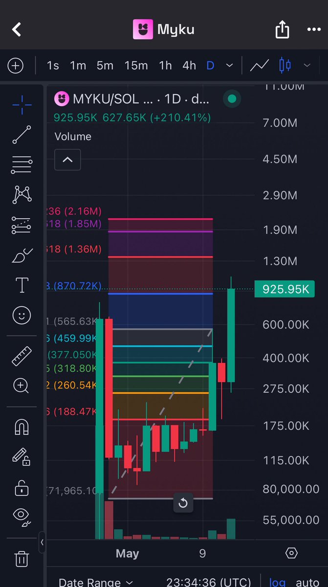 SharkyCT's tweet image. 1/1.2m floor / defend this level 3.5 / 5m Next, next 10+ $Myku