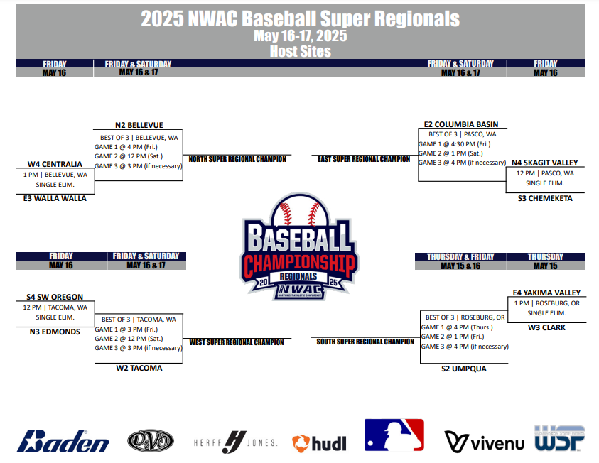 PNW College Baseball Report (@pnw_cbr) on Twitter photo NWAC Supers!
<a href="/Centralia_BSB/">Centralia College Baseball</a> vs. <a href="/WWCCBaseball/">WWCC Baseball</a> → <a href="/Courterfield/">BC Baseball</a> (best-of-3)
<a href="/SwoccBaseball/">Laker Baseball</a> vs. <a href="/EdmondsBaseball/">Edmonds College Baseball</a> → <a href="/TacCCbaseball/">TCC - Baseball</a> (best-of-3)
<a href="/SkagitBaseball/">Skagit Baseball</a> vs. <a href="/stormbaseball_/">Chemeketa Baseball</a> → <a href="/CBCBaseball22/">CBC Baseball</a> (best-of-3)
<a href="/PenguinHardball/">Clark College Baseball</a> vs. <a href="/Yaks_Baseball/">Yaks Baseball</a> → <a href="/Umpqua_Baseball/">Umpqua Baseball</a> (best-of-3) NWAC Supers!
<a href="/Centralia_BSB/">Centralia College Baseball</a> vs. <a href="/WWCCBaseball/">WWCC Baseball</a> → <a href="/Courterfield/">BC Baseball</a> (best-of-3)
<a href="/SwoccBaseball/">Laker Baseball</a> vs. <a href="/EdmondsBaseball/">Edmonds College Baseball</a> → <a href="/TacCCbaseball/">TCC - Baseball</a> (best-of-3)
<a href="/SkagitBaseball/">Skagit Baseball</a> vs. <a href="/stormbaseball_/">Chemeketa Baseball</a> → <a href="/CBCBaseball22/">CBC Baseball</a> (best-of-3)
<a href="/PenguinHardball/">Clark College Baseball</a> vs. <a href="/Yaks_Baseball/">Yaks Baseball</a> → <a href="/Umpqua_Baseball/">Umpqua Baseball</a> (best-of-3)