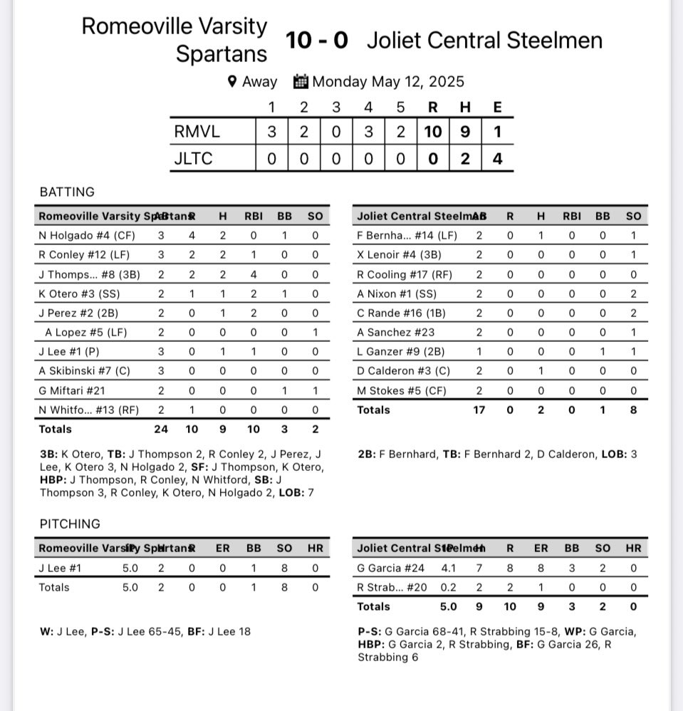 Varsity came out tough today with a 10-0 win in 5 innings.  <a href="/Jonny_L14/">Jonny Lee</a> went the distance with 5 IP, 2 H, 0 R, 8 K.  <a href="/Jonny_L14/">Jonny Lee</a> is now the RHS career record holder for strikeouts, wins and shutouts!  <a href="/HolgadoNolan/">Nolan Holgado</a> , <a href="/Richardc72026/">Richard Conley</a> , and <a href="/JThompson_2026/">Jeremy Thompson</a> each had 2 hits.