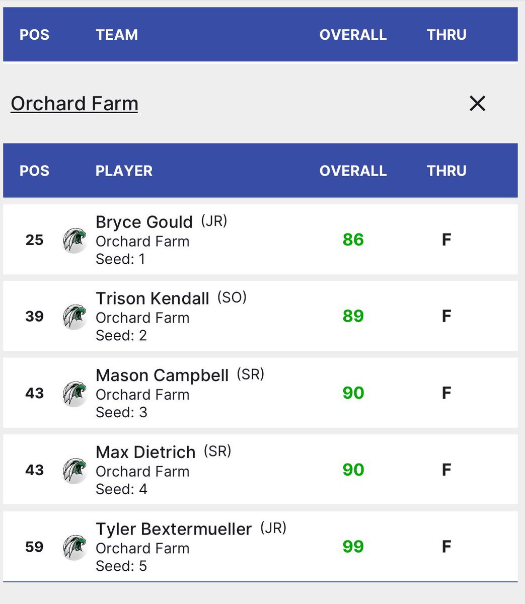 FarmGolf's tweet image. Here are the results from our players today at district tournament. A solid effort today and all season by our players.