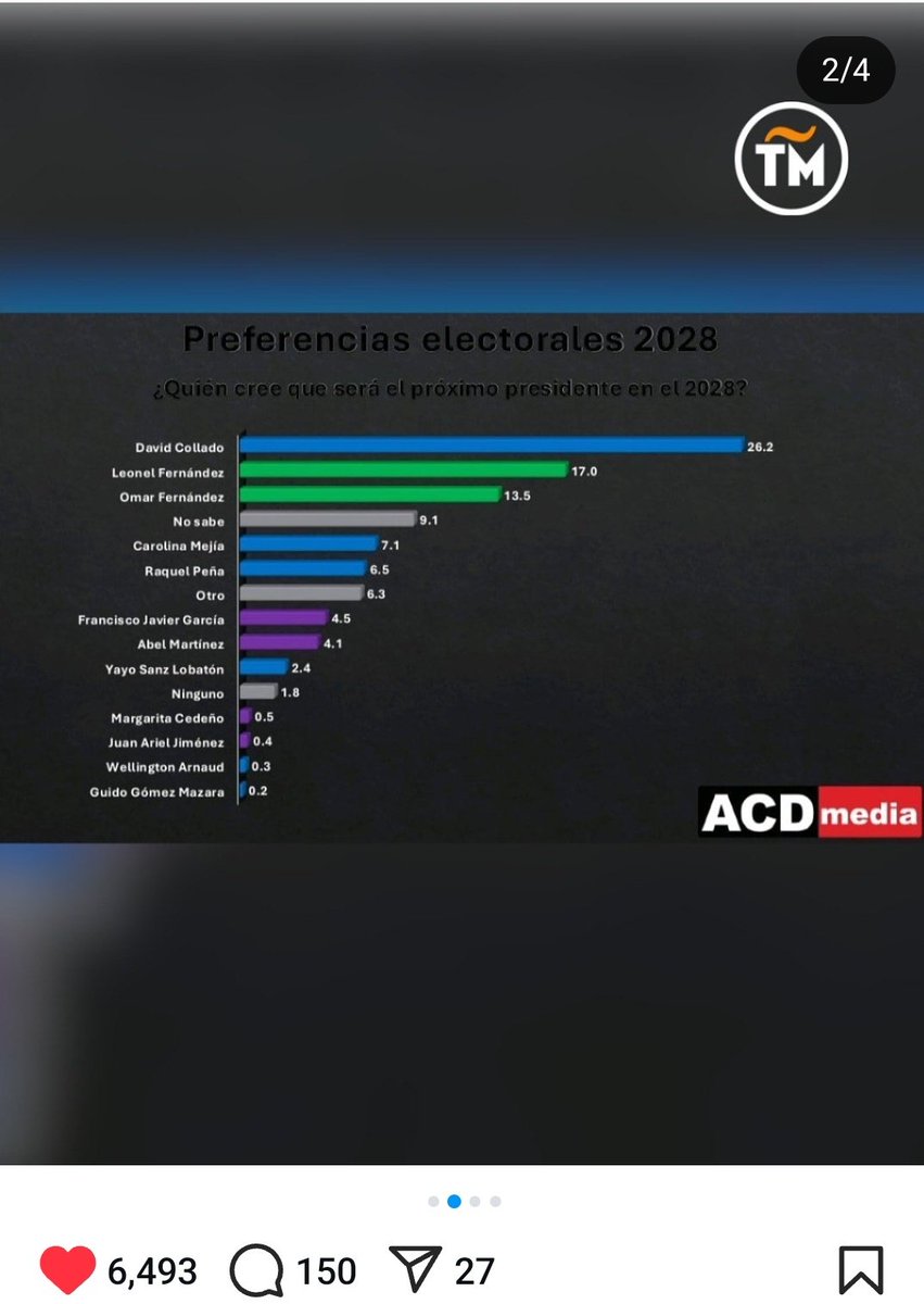 Fijaos bien queridisimos compañeros del <a href="/PRM_Oficial/">PRM</a> los números NO mienten,  Miguel David Collado Morales <a href="/DavidColladoM/">David Collado</a> les ganaría a cualquier candidato de la oposición,  la continuidad del PRM en el 2028 está asegurada con David presidente y doña. <a href="/raquelarbaje/">Raquel Arbaje</a> vice. Los dos
