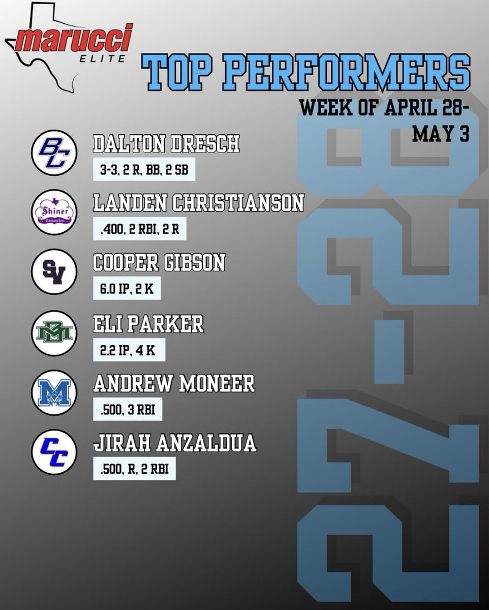 🚨METx - ATx/CTx PLAYOFF WEEK #1 TOP PERFORMERS🚨

Congrats to these young men representing their high school in pursuit to a state championship! Representing Marucci Elite Texas as a whole proudly!

#marucci #elite #texas #atx #ctx #ntx #stx #lbk #htown #high #school #playoffs