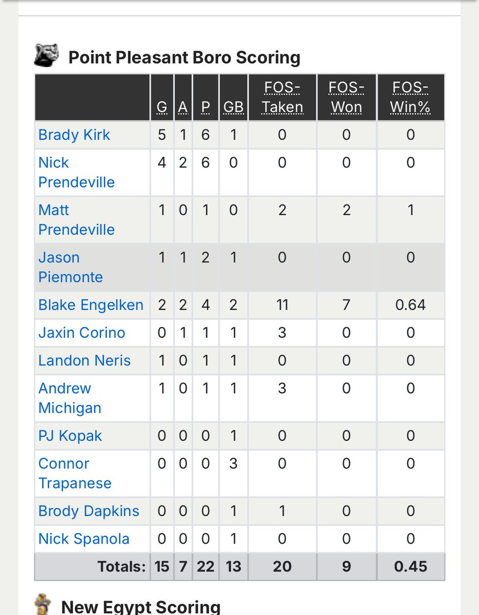 Back in the W column  versus New Egypt! Junior middie Landon Neris with his first varsity goal and freshmen Jaxin Corino with his first career point! Well done. Quick turn around against Marlboro tomorrow! We move to 8-8. 
<a href="/Bob_Badders/">Bob Badders</a> <a href="/BrandonGouldHS/">Brandon Gould</a> <a href="/MikeKinneyHS/">Mike Kinney</a>
