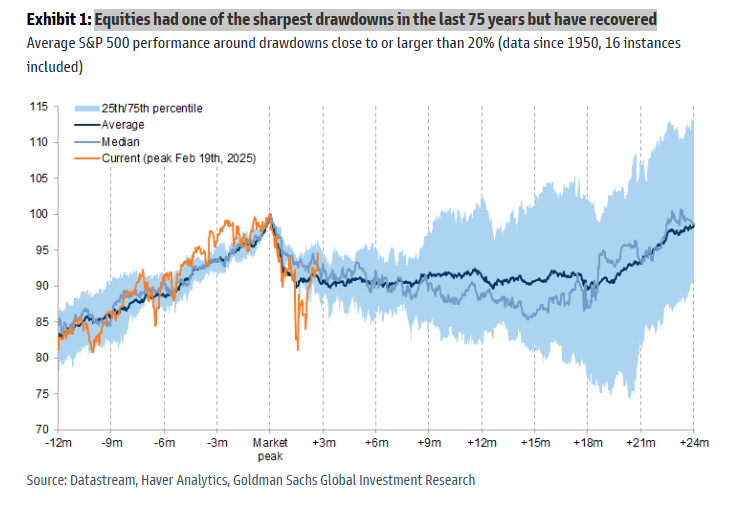 GS: Equities had one of the sharpest drawdowns in the last 75 years but have recovered