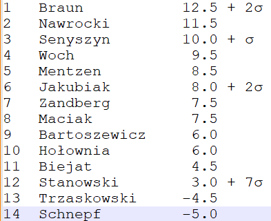 Andrzej Zajst (@azajst) on Twitter photo Obejrzałem debatę z punktowaniem i oto wyniki:
1. <a href="/GrzegorzBraun_/">Grzegorz Braun</a> - jak zwykle bardzo wysoki poziom. Przede wszystkim On jako jeden z nielicznych odpowiada na pytania, dodatkowo dostał prezent od Wocha w pytaniu o COVID i zadawał mocne pytania.
Σ za zaoranie drugiego pytania z Obejrzałem debatę z punktowaniem i oto wyniki:
1. <a href="/GrzegorzBraun_/">Grzegorz Braun</a> - jak zwykle bardzo wysoki poziom. Przede wszystkim On jako jeden z nielicznych odpowiada na pytania, dodatkowo dostał prezent od Wocha w pytaniu o COVID i zadawał mocne pytania.
Σ za zaoranie drugiego pytania z