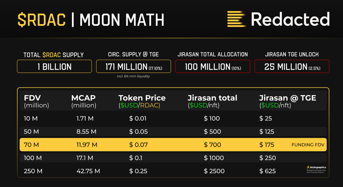 Aizcalibur's tweet photo. 🚨 BREAKING: $RDAC on Binance Alpha! 👀

Here is a little moon math calculation sheet especially highlighting the in-house NFT collection Jirasan.

At 17.1 million market cap (70 million fdv), each nft unlocks $250 worth of tokens at TGE = 0.1 ETH at the current price. https://t.co/xwvmuu1i7Q