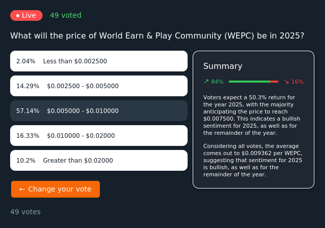 botsfolio's tweet photo. World Earn & Play Community's live poll results are in! ๐ฃ What do 49 people predict for $WEPC's price in 2025? The numbers might surprise you. @Wepc_ecosystem #Crypto #WEPC #Investing #Trading https://t.co/fdCU88Kxp7