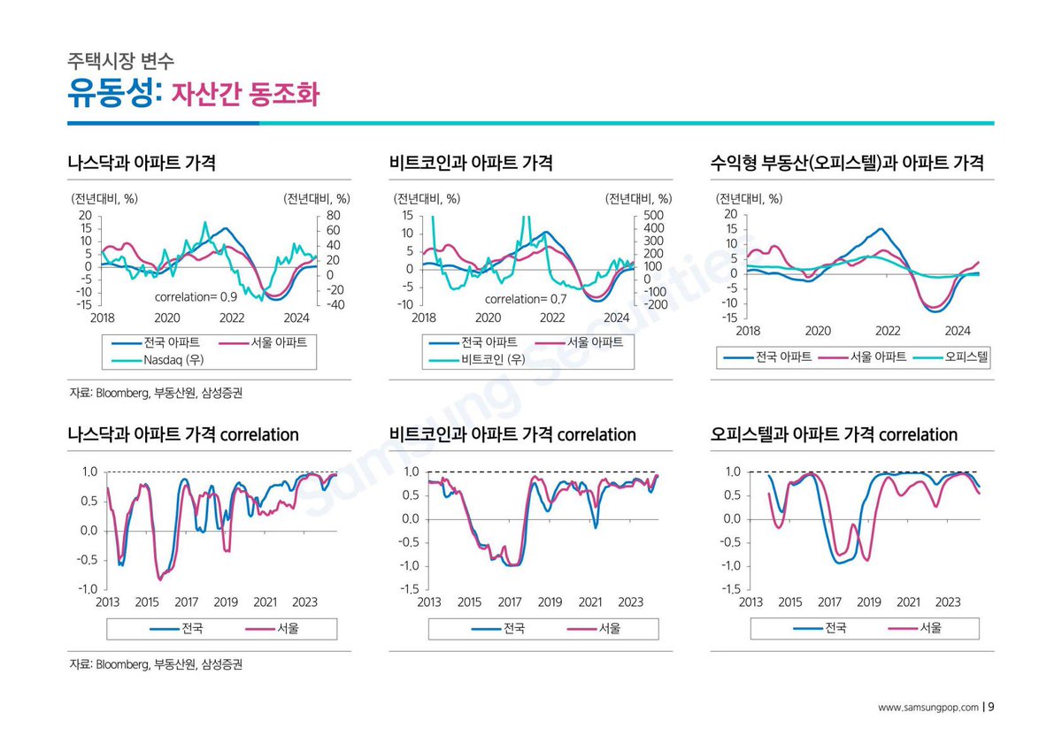 자산간 동조화 재미로만 보세요 나스닥과 아파트 비트코인과 아파트 결론은 나스닥이 상관관계가 가장 높고 그다음이 비트코인ㅋ