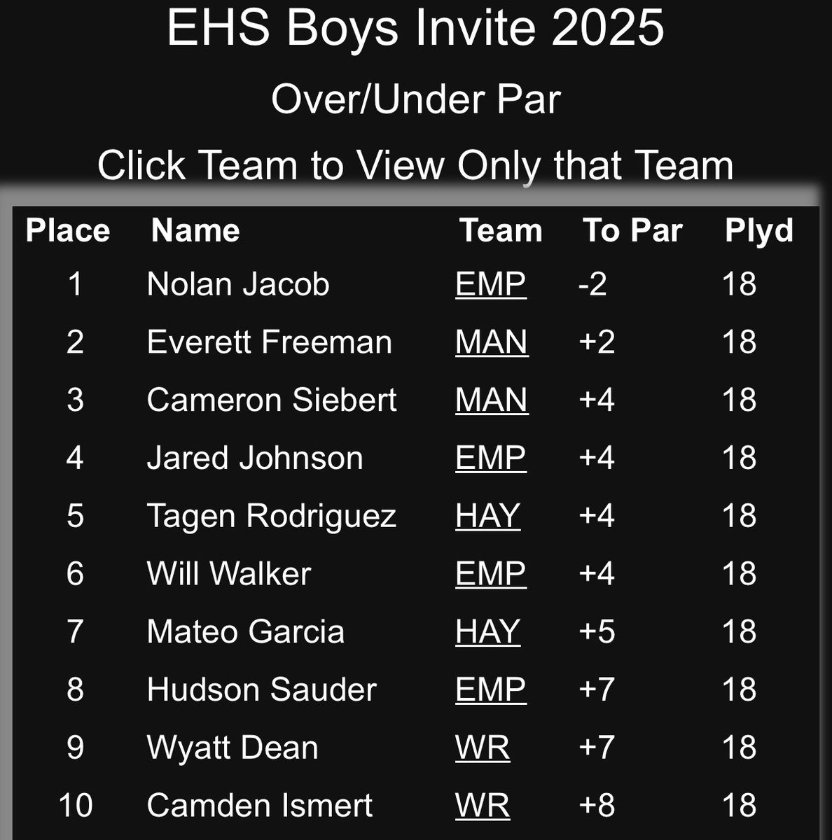 Great finish to the regular season! Congratulations Wyatt Dean (‘28) &amp; Camden Ismert (‘27) on your Top 10 finishes. ⛳️

#compete