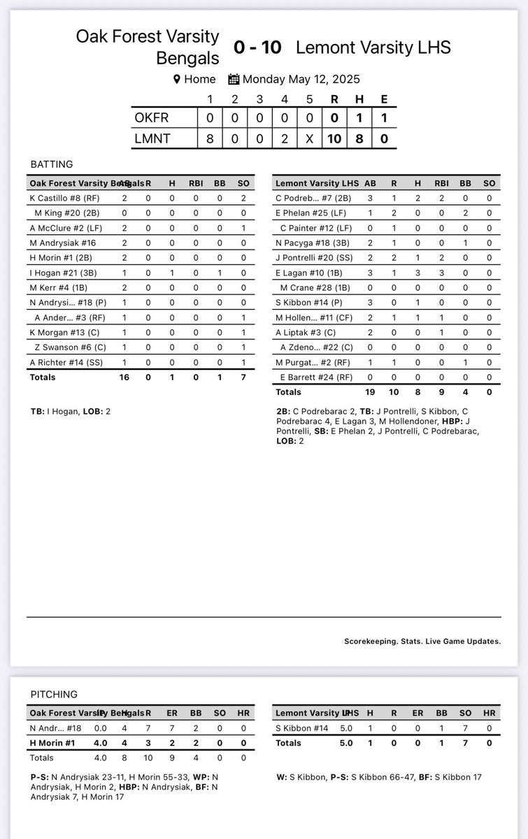 Lemont Softball (@lemont_softball) on Twitter photo Varsity wins in 5 behind a ๐ from <a href="/sydneykibbon/">Sydney Kibbon</a>, only giving up 1 H and had 7Ks! <a href="/C_Podrebarac1/">Claire Podrebarac</a> 2-3 2 2B 2RBI, <a href="/EmmaLagan10/">Emma Lagan</a> 3-3 3 RBIs, <a href="/JessiPontrelli/">Jessi Pontrelli</a> 1-2 2RBIs! Varsity wins in 5 behind a ๐ from <a href="/sydneykibbon/">Sydney Kibbon</a>, only giving up 1 H and had 7Ks! <a href="/C_Podrebarac1/">Claire Podrebarac</a> 2-3 2 2B 2RBI, <a href="/EmmaLagan10/">Emma Lagan</a> 3-3 3 RBIs, <a href="/JessiPontrelli/">Jessi Pontrelli</a> 1-2 2RBIs!