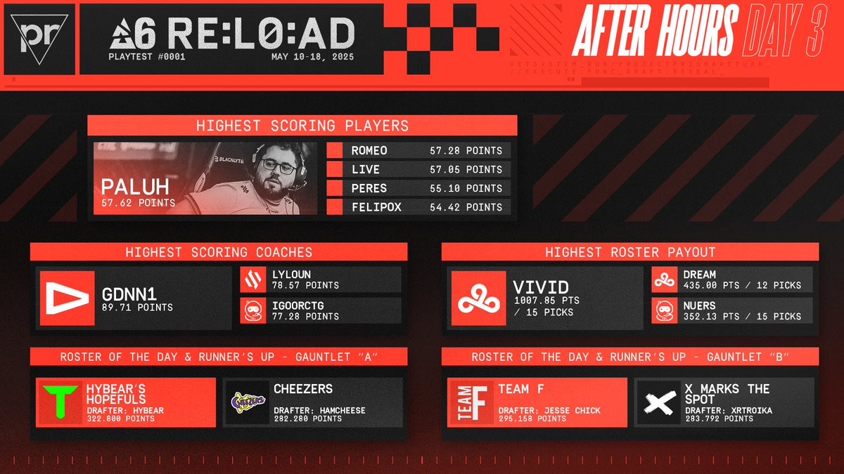 PPrisma's tweet image. AFTER HOURS // Day 03

@Paluh_R6 ranks top in player points by a thin margin, with @GdNN1r6 having the highest coach score!

Being on 15 rosters, @_VividR6 distributed over 1,000 points for their win over SCARZ!

#ProjectPrisma