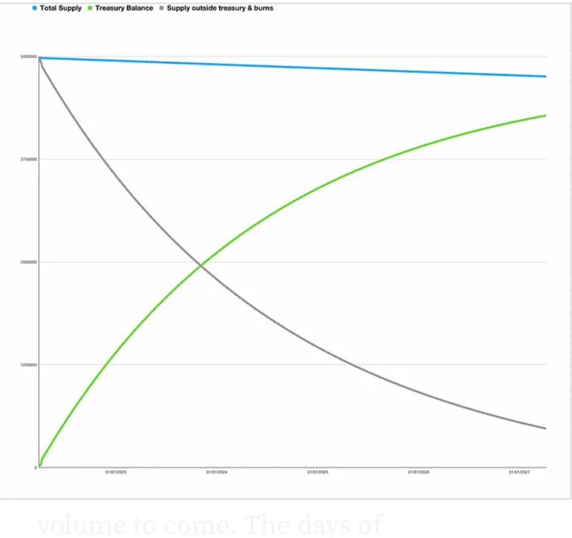 Steve0shi's tweet image. If this doesn’t get you excited, nothing will:

Blue represents burns, whilst the increase in green vs grey shows how supply is taken out of circulation and into the treasury quicker than it is sent back out through proposals. By year 5 only 477.5 Bn is left in general…