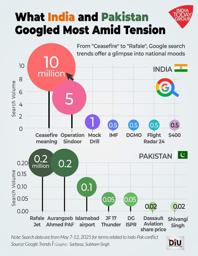 Day 1: War begins. 
Day 2: Still fighting. 
Day 3: Everyone in India Google "
#PakistanIndianWar #Pakistan #India #Banyan_Al_Marsus #PakistanAirForce
