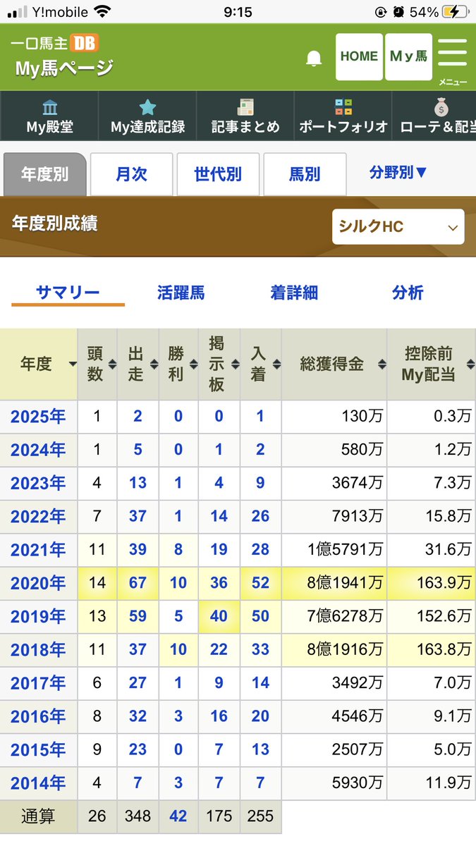 mukku_yeti's tweet image. トラモントの引退により、遂にシルクを退会。
おかげさまでアノ馬の功績により、会費含めても結構なプラス。
個人的なMVPはブライトクォーツかな。
特に2019の中山大障害、アレは勝ちたかった、^^;
てゆか、阿部ちゃん元気なんかな。
#silkhc