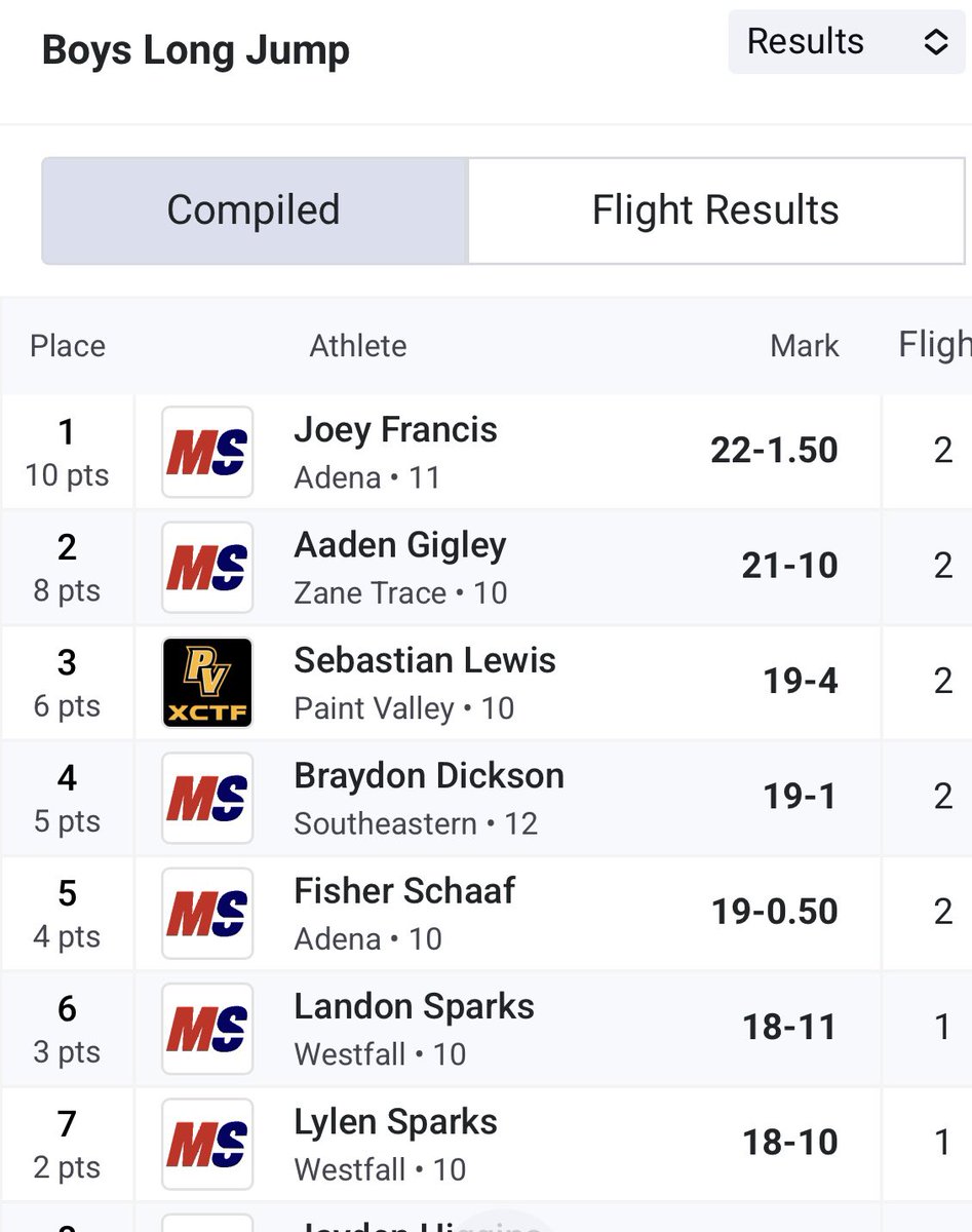 Long jump SVC champion Joey Francis

5th place Fisher Schaaf