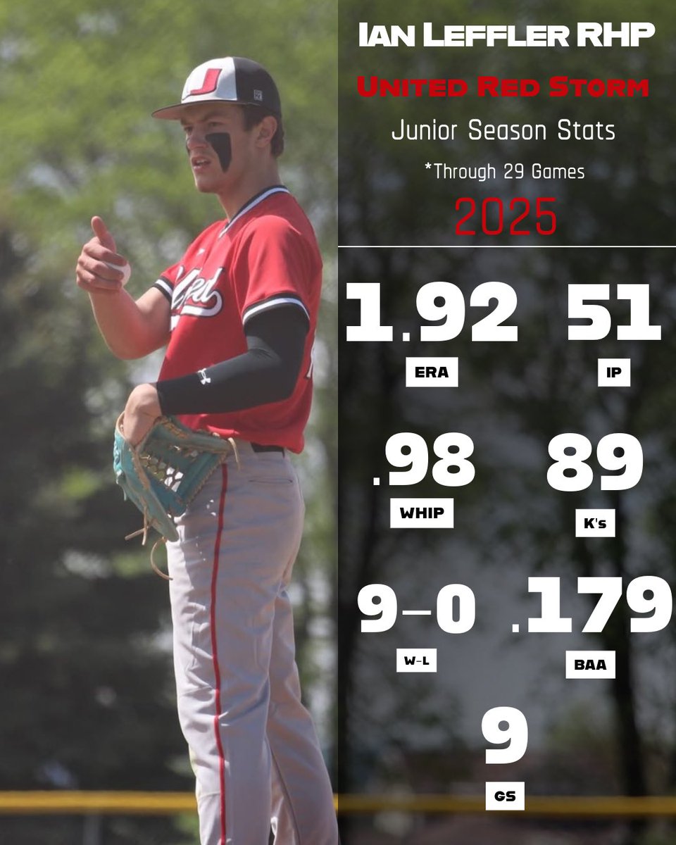 Ian Leffler (@ianleffler08) on Twitter photo Junior Season Pitching Stats (through 29 games) : 51.0 IP | 10 GP | 9 GS | 9-0 W-L | 14ER | 17 BB | 89 K’s | 1.92 ERA | .98 WHIP | .179 BAA
<a href="/BUncommitted/">Baseball_Uncommitted</a> Junior Season Pitching Stats (through 29 games) : 51.0 IP | 10 GP | 9 GS | 9-0 W-L | 14ER | 17 BB | 89 K’s | 1.92 ERA | .98 WHIP | .179 BAA
<a href="/BUncommitted/">Baseball_Uncommitted</a>