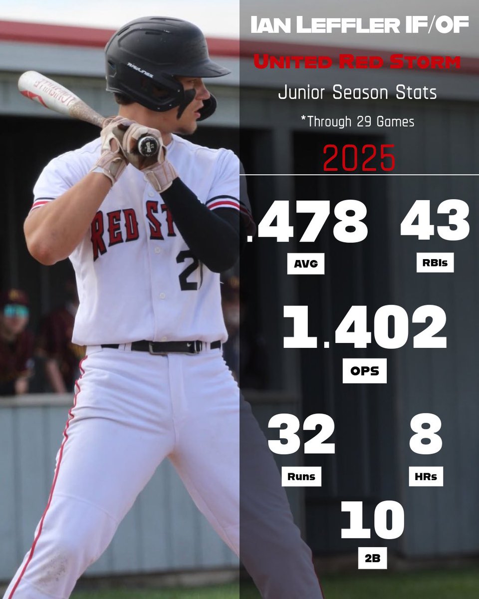 Ian Leffler (@ianleffler08) on Twitter photo 2025 Junior Season Stats (through 29 games) : .478 Avg | .546 OBP | .856 SLG | 43 H | 10 2B | 8 HR | 43 RBI | 32 R | 6 SO | 9 SB
<a href="/BUncommitted/">Baseball_Uncommitted</a> 2025 Junior Season Stats (through 29 games) : .478 Avg | .546 OBP | .856 SLG | 43 H | 10 2B | 8 HR | 43 RBI | 32 R | 6 SO | 9 SB
<a href="/BUncommitted/">Baseball_Uncommitted</a>