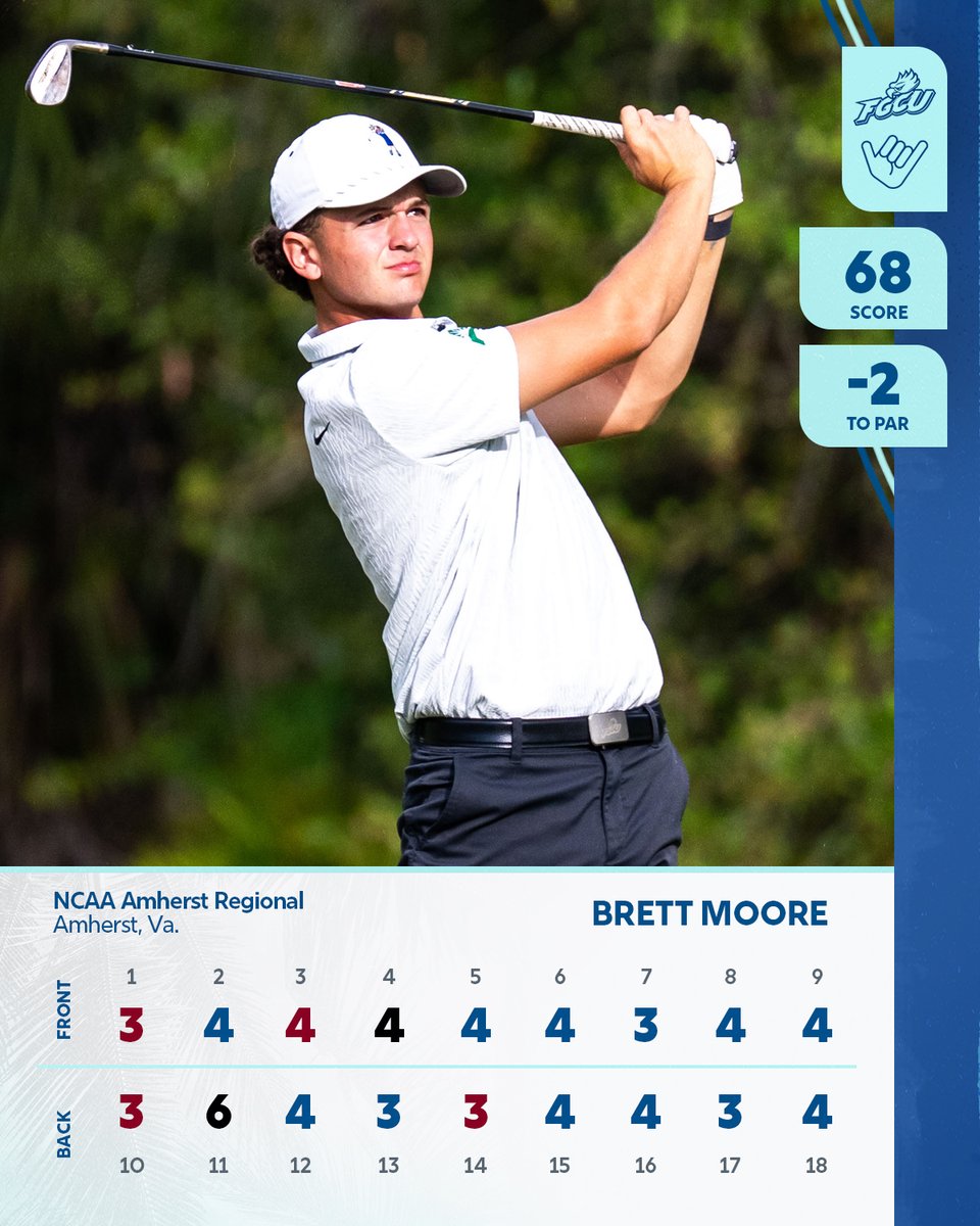 With a round of 68, our low round of the day belonged to Brett Moore, moving him 29 spots 🔼 the individual leaderboard! #WingsUp