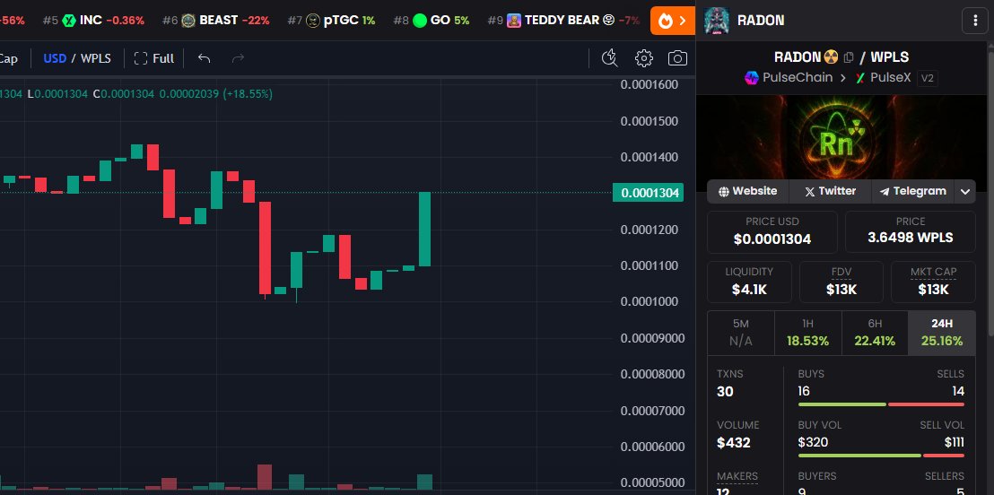 $RADON 0x0542D54092BaF43FA5296279A860e0A1B7ED7532

When a founder designs the protocol for smaller investors to enjoy the same Thrilling Experiences playing the games typically reserved for Whales.

$160 clip set this wallet up with a 4x whale position and pumped all others 25%