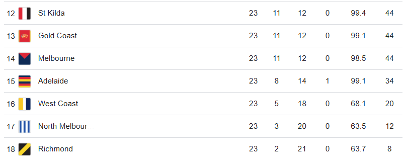 DamienRactliffe's tweet photo. Last year's bottom seven. Collingwood haven't played any of them yet.

Say what you want about Collingwood's upcoming fixture but don't dismiss what they've had to deal with thus far.

Meanwhile, Blues play Eagles and North in rounds 5, 6, 14 and 15. https://t.co/t2GTClIgYN