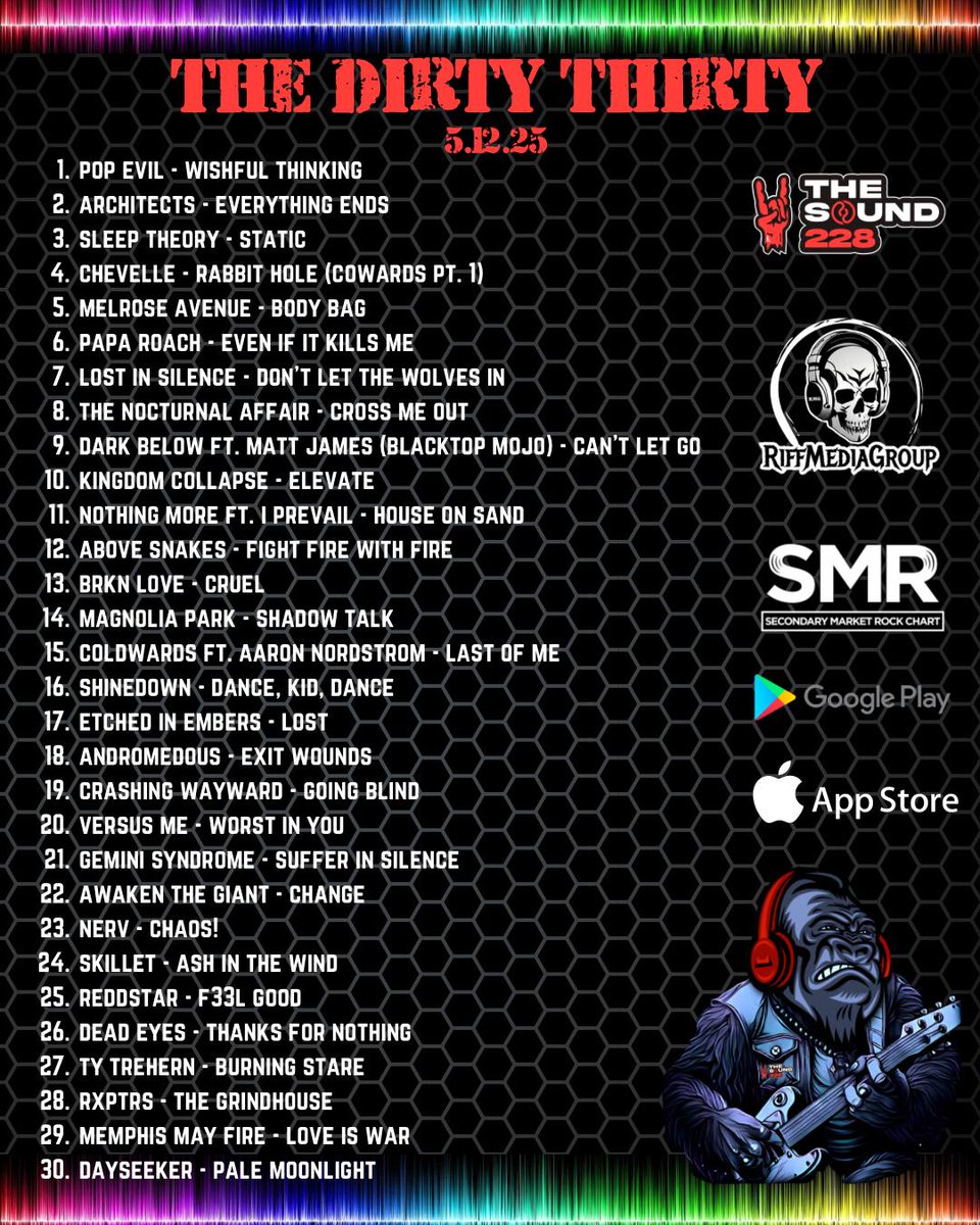 The Sound (@thesound228) on Twitter photo The Dirty Thirty is out!
Congrats to <a href="/PopEvil/">Pop Evil</a> at #1! <a href="/Architectsuk/">Architects</a> <a href="/SleepTheoryBand/">Sleep Theory</a> <a href="/ChevelleInc/">Chevelle</a>, Melrose Avenue, <a href="/paparoach/">Papa Roach</a> <a href="/Lostinsilence16/">LostinsilencebandTN</a> <a href="/NoxAffair/">The Nocturnal Affair</a> <a href="/DarkBelowMusic/">Dark Below</a> <a href="/kingdomcollapse/">Kingdom Collapse</a> <a href="/nothingmorerock/">NOTHING MORE</a> <a href="/Abovesnakesband/">Above Snakes</a> <a href="/BRKNLOVEMUSIC/">BRKN LOVE</a> <a href="/Magnoliaparkfl/">Magnolia Park</a>, Coldwards The Dirty Thirty is out!
Congrats to <a href="/PopEvil/">Pop Evil</a> at #1! <a href="/Architectsuk/">Architects</a> <a href="/SleepTheoryBand/">Sleep Theory</a> <a href="/ChevelleInc/">Chevelle</a>, Melrose Avenue, <a href="/paparoach/">Papa Roach</a> <a href="/Lostinsilence16/">LostinsilencebandTN</a> <a href="/NoxAffair/">The Nocturnal Affair</a> <a href="/DarkBelowMusic/">Dark Below</a> <a href="/kingdomcollapse/">Kingdom Collapse</a> <a href="/nothingmorerock/">NOTHING MORE</a> <a href="/Abovesnakesband/">Above Snakes</a> <a href="/BRKNLOVEMUSIC/">BRKN LOVE</a> <a href="/Magnoliaparkfl/">Magnolia Park</a>, Coldwards