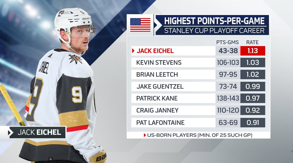 StatsCentre (@statscentre) on Twitter photo Adding to his already impressive playoff haul with an assist in the <a href="/GoldenKnights/">Vegas Golden Knights</a> 4-3 win over EDM on Saturday, Jack Eichel continues to average over a point per game in his playoff career. He enters Gm4 tonight owning the highest such rate on this all-American list of players Adding to his already impressive playoff haul with an assist in the <a href="/GoldenKnights/">Vegas Golden Knights</a> 4-3 win over EDM on Saturday, Jack Eichel continues to average over a point per game in his playoff career. He enters Gm4 tonight owning the highest such rate on this all-American list of players