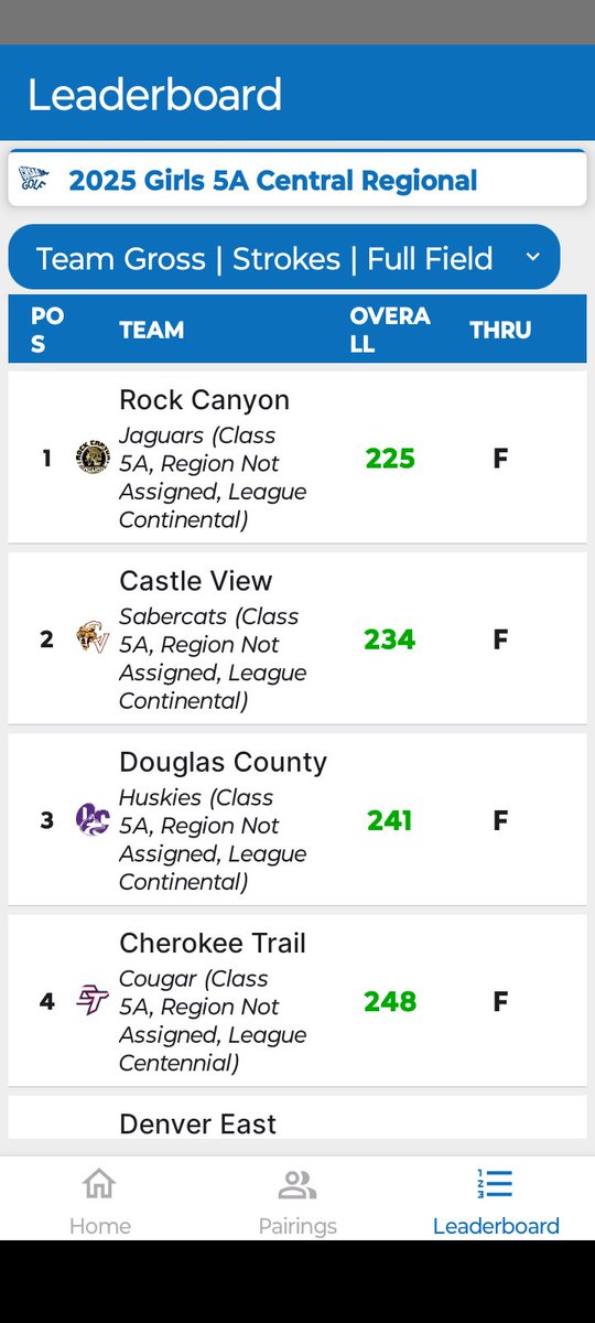 Congratulations to the Rock Canyon Girls Golf team for winning the Regional Golf tournament today and qualifying for the State Tournament next week! Way to go Jags!