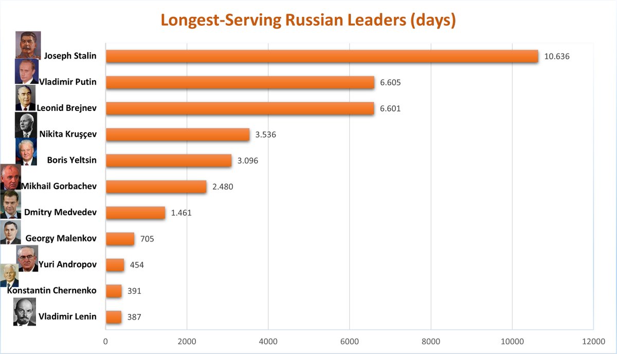 geofactsx's tweet photo. Longest-Serving Russian Leaders (days)

#RussianHistory
#KremlinLeaders
#PoliticalPower
#LeadershipRecords
#DataViz
#HistoryInNumbers
#PoliticalScience
#Leaderboard  
#TsarsAndPutin 
#SovietLegacy
#ModernRussia
#PowerDynasties
#LongestReign
#DaysInPower
#RecordBreakers
#GuessTheLeader 
#WhoIsNext  
#HistoryThread