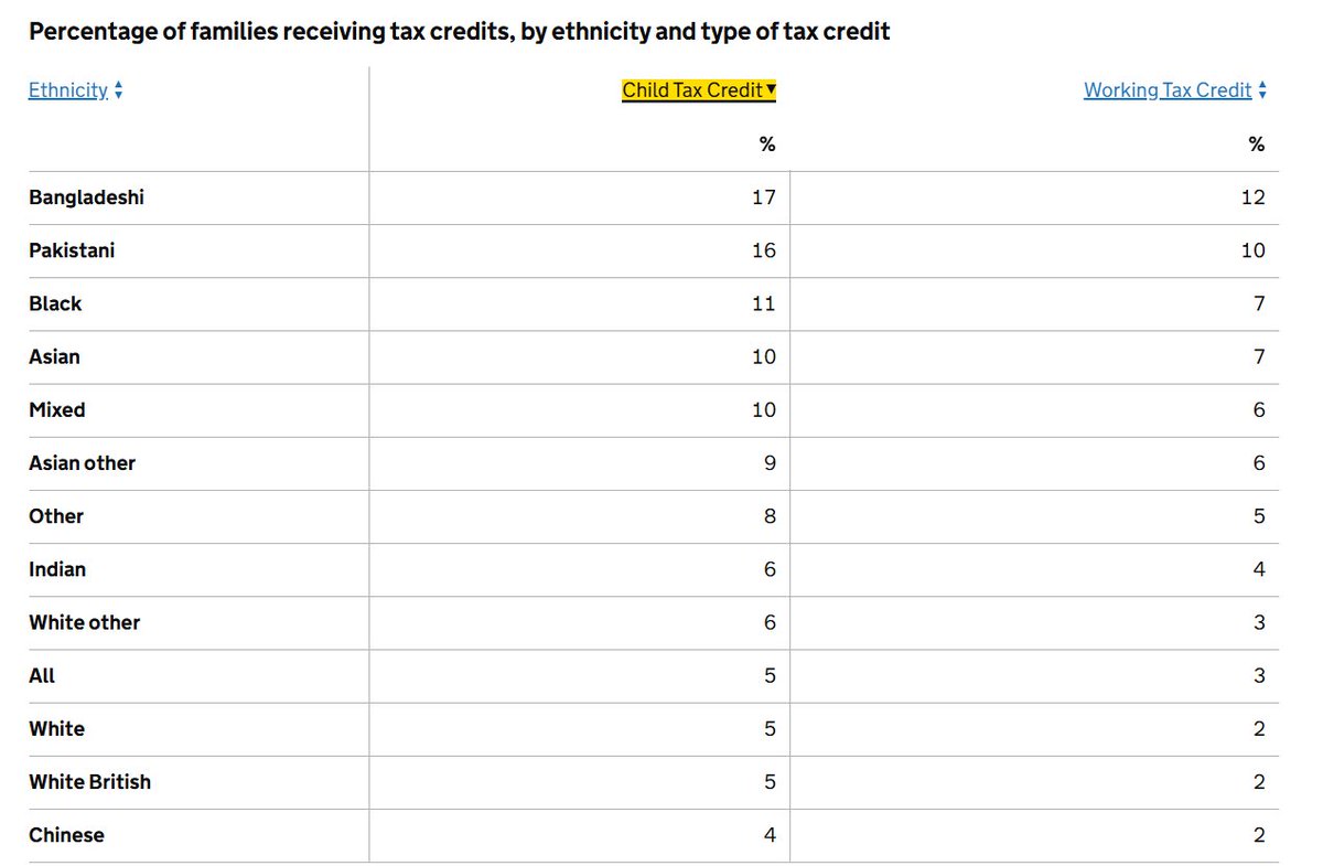 BasedNorthmathr's tweet photo. I appreciate you make an effort to work hard and contribute, but you’re an exception to the mean. “Immigrants are not the problem” is a very broad statement that is very wrong in many cases e.g., per capita crime rate, social housing occupancy, state benefits etc. in general, immigration to the UK has been of a type of person who is on average a net drain on the economy. This is true whether you like it or not, and if it wasn’t true, then experiencing more migration here in the past 10 years than we have in the prior 100 would have helped to grow our economy. It hasn’t moved since 2008, so this obviously hasn’t worked. Forgive me for being mean about care workers, I’m just aware they’re running a fraudulent scheme to bring over people and get them hired whether they’re capable or not. I don’t want the elderly of my country being given up to foreign people who may or may not have any idea how to do their job