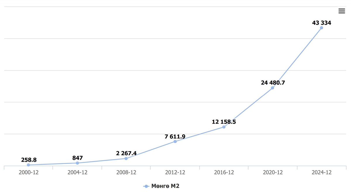 Мөнгөний нийлүүлэлт 2000 онд 259 тэрбум төгрөг байв. 2024 онд 43.3 их наядад хүрсэн. 167 дахин өссөн гэсэн үг. Эндээс валютын харилцах, хадгаламж хоёрыг хасаад шалихгүй. Данхар төрийг санхүүжүүлэх, цогцлоох нэг үндсэн эх сурвалж нь мөнгө хэвлэлт. Үүнийг төв банк хийдэг. Монгол