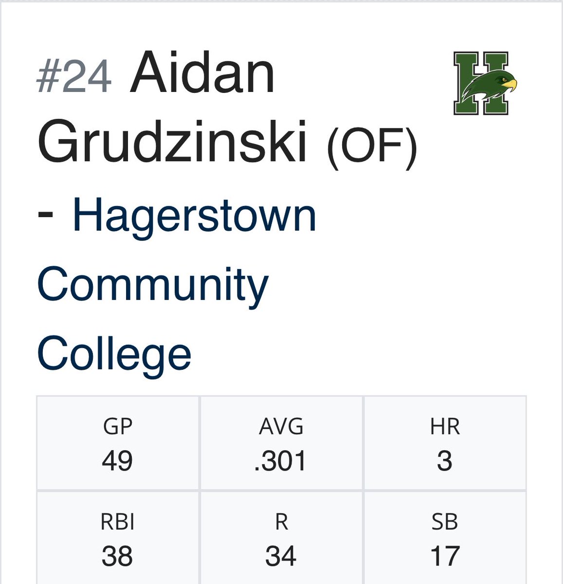 Aidan Grudzinski (@aidangrudzinski) on Twitter photo Final stats (regular season + playoffs). 47 hits and 11 XBH .362 OBP .423 SLG.
Thank you HCC for the opportunity. Still looking for an opportunity in the fall. #JUCOPRODUCT <a href="/BUncommitted/">Baseball_Uncommitted</a> Final stats (regular season + playoffs). 47 hits and 11 XBH .362 OBP .423 SLG.
Thank you HCC for the opportunity. Still looking for an opportunity in the fall. #JUCOPRODUCT <a href="/BUncommitted/">Baseball_Uncommitted</a>