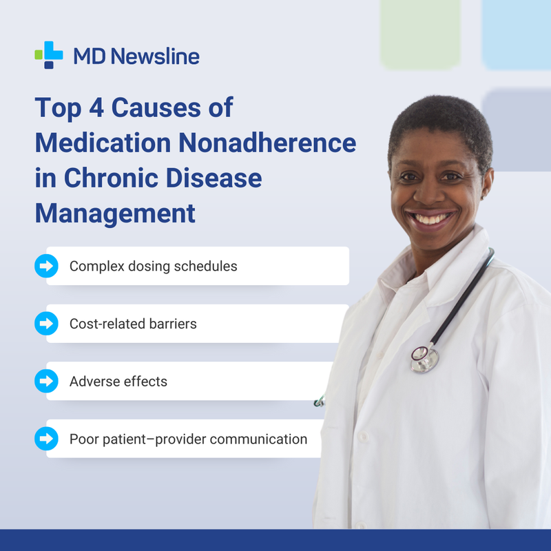 MDNewsline's tweet photo. 💊 Medication nonadherence is a major barrier to effective chronic disease control and is responsible for an estimated 50% of treatment failures in conditions like hypertension, diabetes, and heart failure. 

#ChronicCare #AdherenceMatters #Pharmacology #MDNewsline https://t.co/JTqJAqqli6