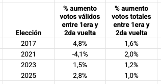 mjavierrod's tweet photo. De lo que va quedando en el cernidor. 
Los votos totales en 2025 (total de masa electoral incluidos blancos y nulos) aumentaron MENOS que en otras elecciones. No hubo muchos votantes nuevos que se incorporaron (adiós hipótesis de los adultos mayores)
#EleccionesEcuador2025 https://t.co/iAgFEjvvcr