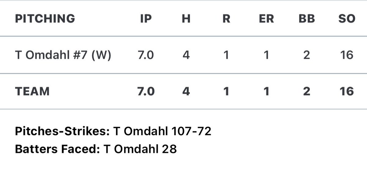 Tucker omdahl (@tucker_omdahl7) on Twitter photo Pitched vs Langdon today and struck out 16 while giving up 1 run on 4 hits.
<a href="/t_magnusson21/">Tom Magnusson</a> Pitched vs Langdon today and struck out 16 while giving up 1 run on 4 hits.
<a href="/t_magnusson21/">Tom Magnusson</a>