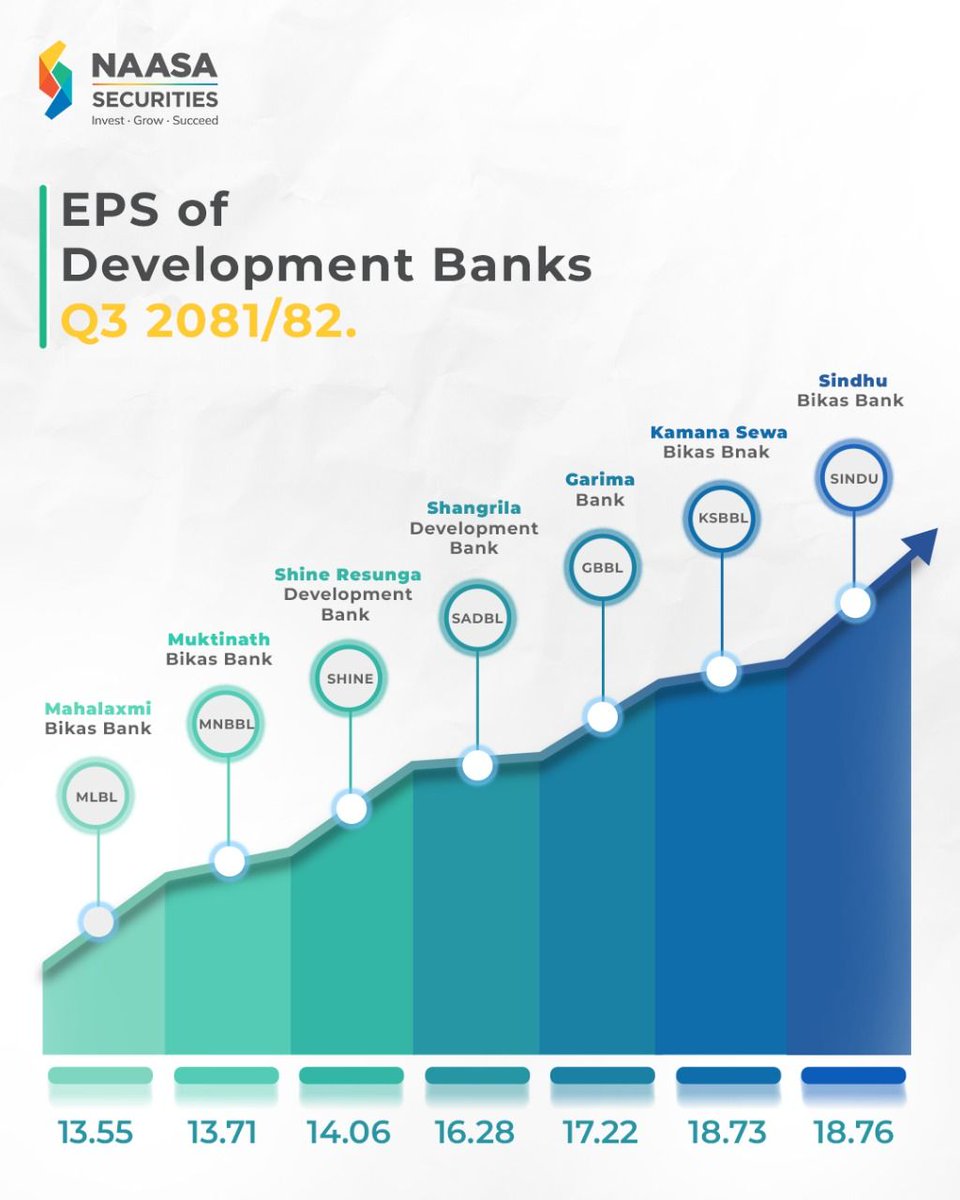 naasasecurities's tweet image. Lets look at the Earning Per Share (EPS) of the Development Banks!
Which of these stock are in your portfolio? Comment Down⬇️
.
.
#naasasecurities #eps #developmentbanks #stock #earning #share #invest #nepse #sharemarket #brokerinnepal #tms58