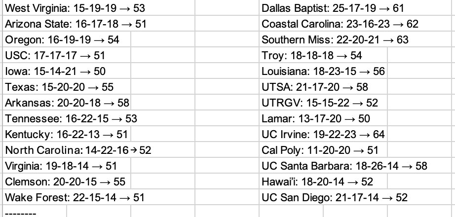 Jeremy Hawkes (@jeremyhawkes) on Twitter photo .<a href="/ASU_Baseball/">Sun Devil Baseball</a> is one of just 13 Power-Four schools with 50+ conference wins in last three seasons.
One of just 26 from the current Top-12 RPI conferences to accomplish it.
One of just four P4 teams with 16+ conference wins in EACH of the last three seasons (ORE, USC, ARK) .<a href="/ASU_Baseball/">Sun Devil Baseball</a> is one of just 13 Power-Four schools with 50+ conference wins in last three seasons.
One of just 26 from the current Top-12 RPI conferences to accomplish it.
One of just four P4 teams with 16+ conference wins in EACH of the last three seasons (ORE, USC, ARK)