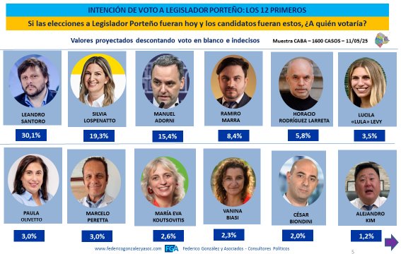 🟢 Este domingo
se viene el SANTORAZO
en la ciudad de Buenos Aires

Es ahora ✔️ 
y es con Leandro Santoro 💚