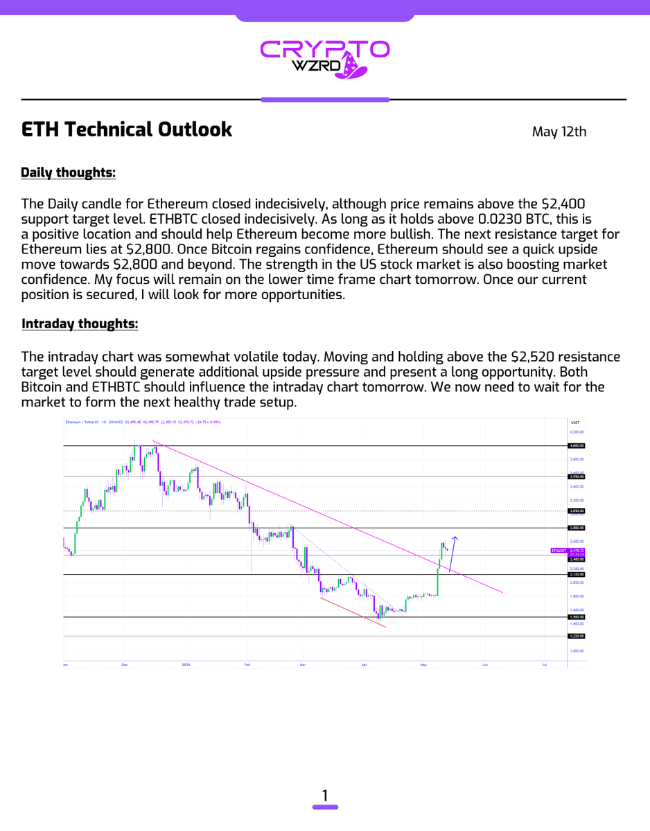 cryptoWZRD_'s tweet photo. ETH Daily Technical Outlook:
$ETH closed indecisively. However, I expect further upside from here towards the $2,800 resistance in the near future. Once our current position is secured, I’ll look for additional trades 🤔 https://t.co/xXHbIo45pF