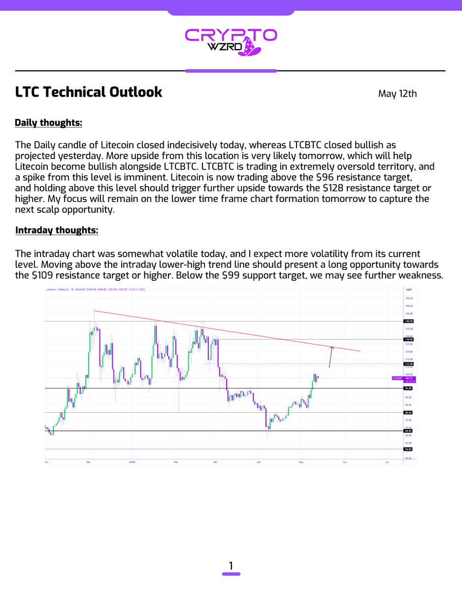 cryptoWZRD_'s tweet photo. LTC Daily Technical Outlook:
$LTC closed indecisively today. We need more healthy Daily candles from here to expect an upside move. LTCBTC’s bullish action is a positive signal for tomorrow. I’ll track Litecoin’s intraday chart to identify the next lead ⚡️ https://t.co/rvbh2zY3NC