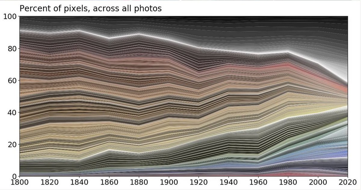 lil_dill's tweet image. "In today’s world, we often associate vivid color with chaos, childishness, or excess. But history offers plenty of counterexamples—times where color and form worked together to overwhelm, inspire, and elevate." Ignoring my nearly all black wardrobe, this article resonates. Let's…