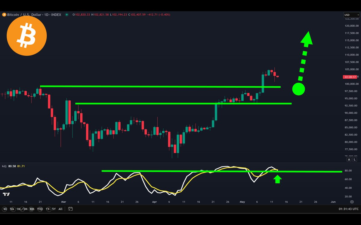 比特币短期支撑在99.4K左右！ 看涨#BTC