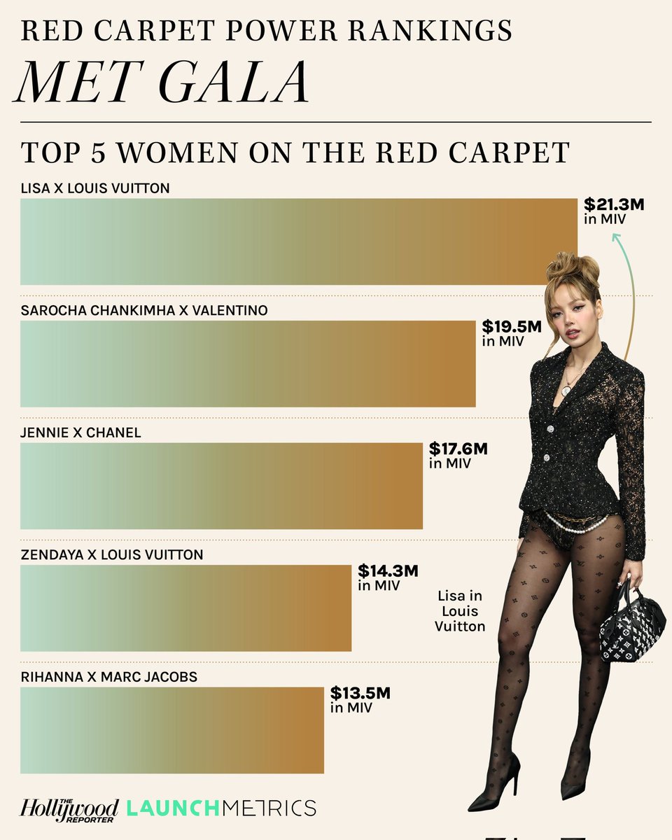 LISA was the top female celebrity on Met Gala 2025 red carpet based on MIV, as per Launchmetrics.