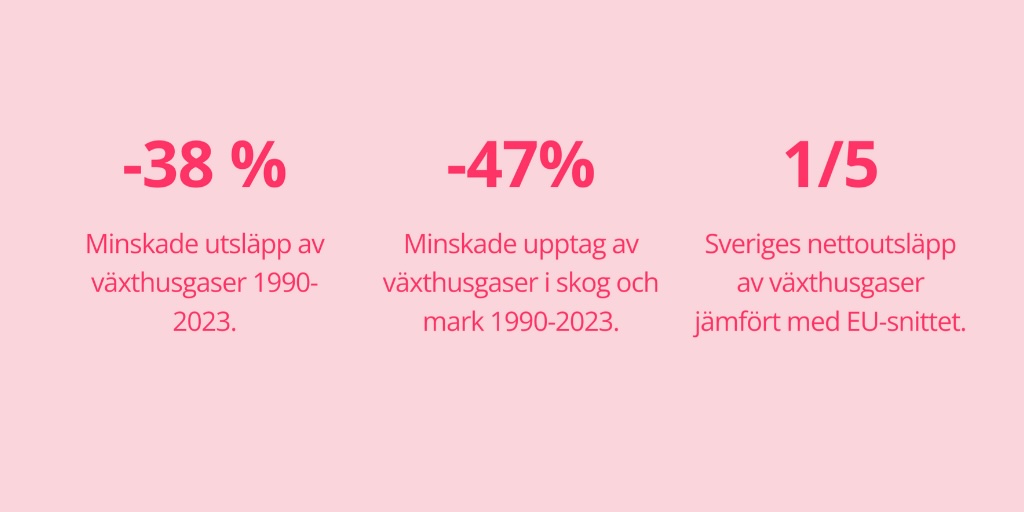 💨 Hur har Sveriges utsläpp av växthusgaser egentligen utvecklats? Kunskapsverkets nya sammanställning visar  hur det sett ut från 1990 och jämfört med andra länder. Hela rapporten finns här: kunskapsverket.org  #svpol #kunskap #klimat