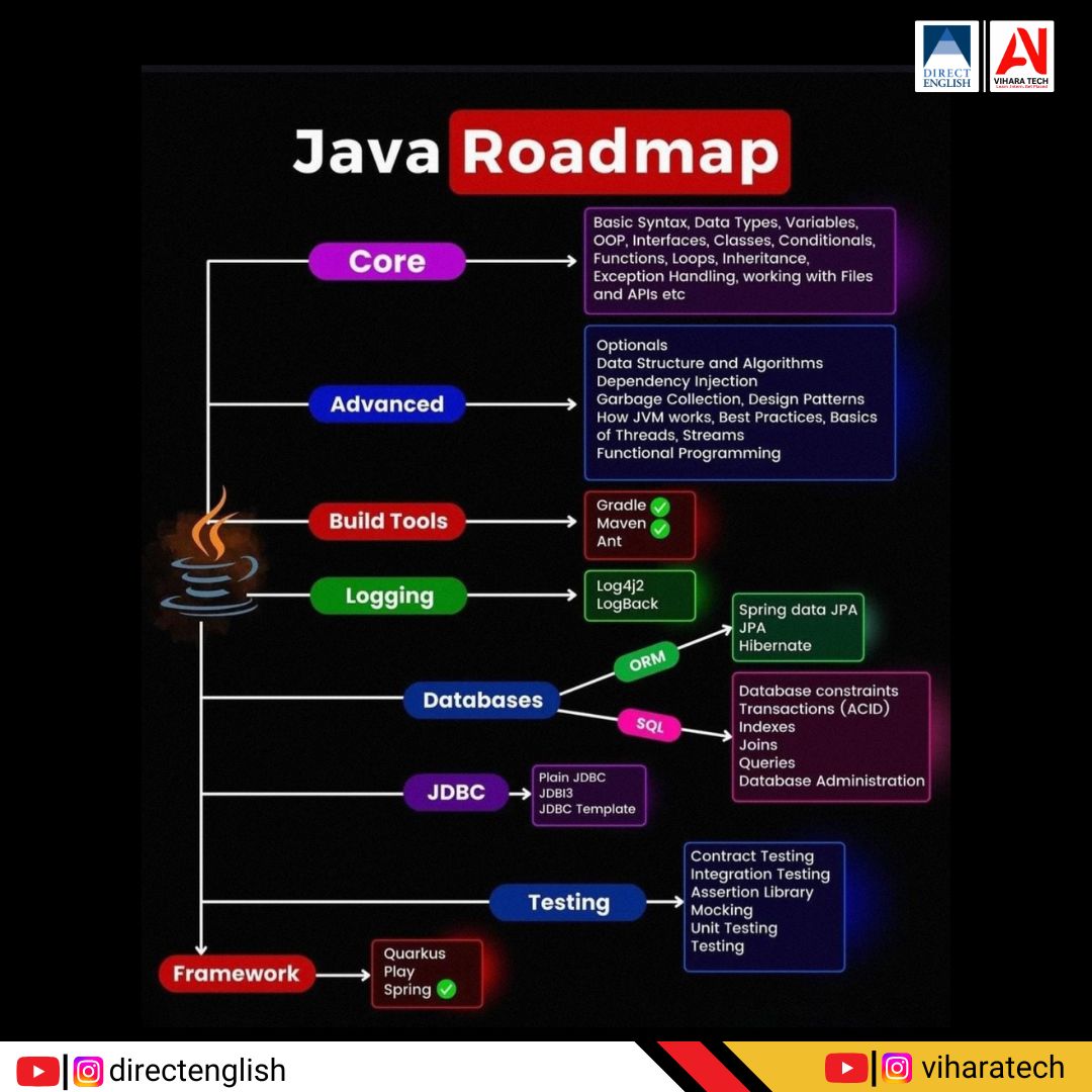viharatech's tweet image. Java Developer Roadmap 2025
Want to become a Java Pro? Here's your step-by-step path! 🔥
📌 Save this for your learning journey!
📍Brought to you by @viharatech
#javaroadmap #javadeveloper #codinglife #learnjava #TechRoadmap #ViharaTech #softwareengineering #ProgrammingJourney