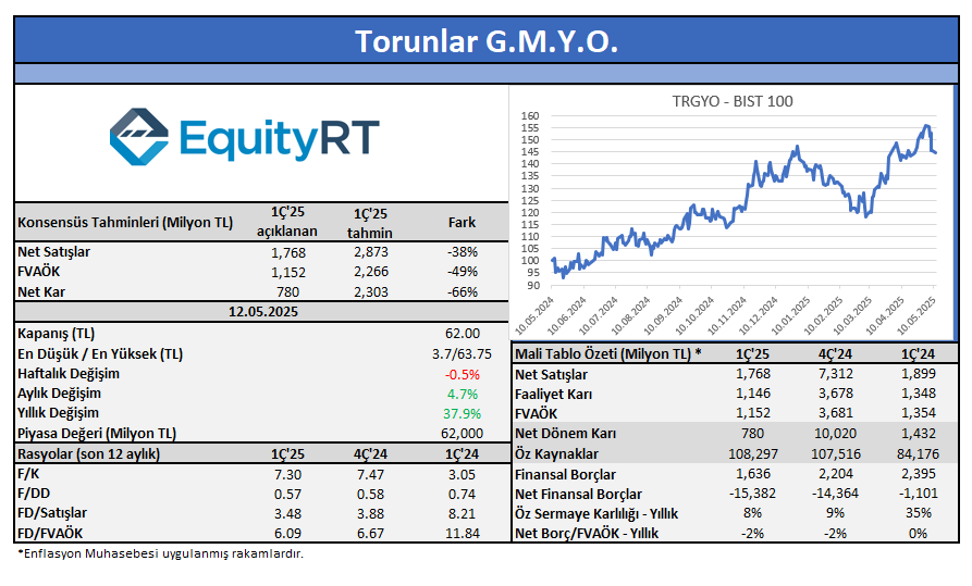 📊Torunlar G.M.Y.O. 2025/03 dönemine ait finansallarını açıkladı. #BorsaIstanbul #borsa #bist100 #bist50 #bist30 #hissesenedi #hisse #TRGYO #yatırım #getiri #finans #Piyasa #Rasyonet