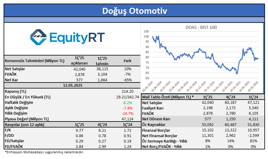 📊Doğuş Otomotiv 2025/03 dönemine ait finansallarını açıkladı. #BorsaIstanbul #borsa #bist100 #bist50 #bist30 #hissesenedi #hisse #DOAS #yatırım #getiri #finans #Piyasa #Rasyonet