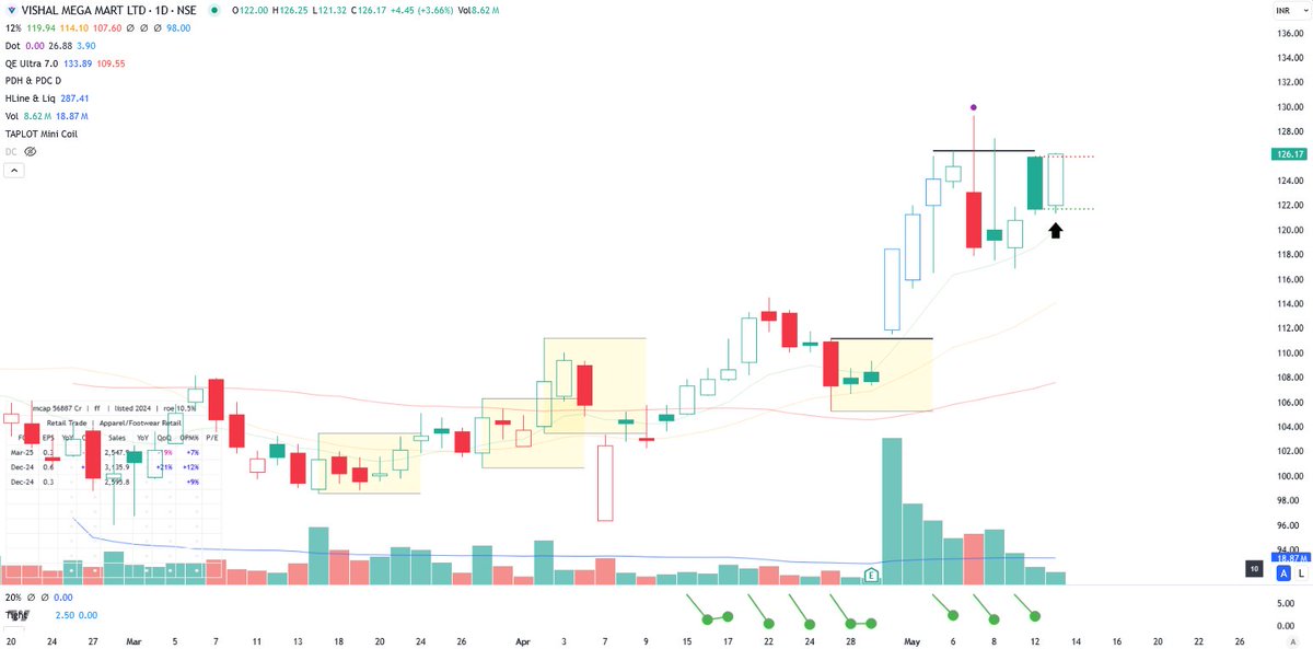 caanuragsaraogi's tweet image. #Newposition - Long in #VMM 

half at 124.90
half at 125.90