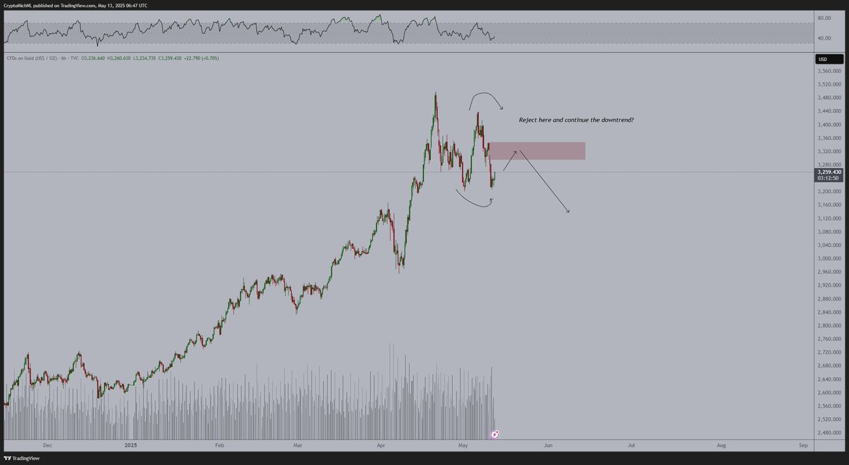 CryptoMichNL's tweet image. Gold starts a downtrend as it starts printing lower highs.

That would indicate some short-term consolidation on Gold and more upside on #Altcoins.