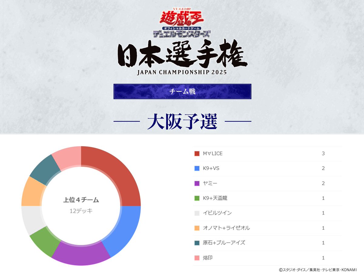 🗾日本一のデュエリストを決める❗️ #遊戯王OCG日本選手権2025
